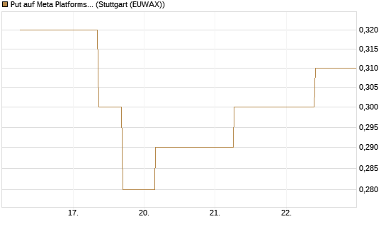 Put auf Meta Platforms [J.P. Morgan Structured Products B.V.] Chart