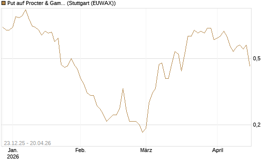 Put auf Procter & Gamble [J.P. Morgan Structured Products B.V.] Chart