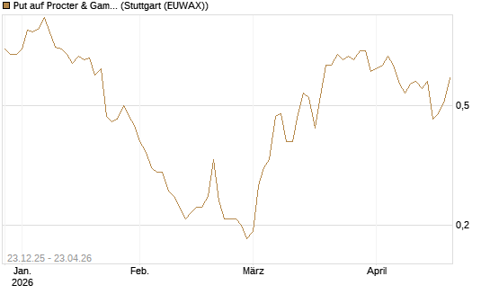 Put auf Procter & Gamble [J.P. Morgan Structured Products B.V.] Chart