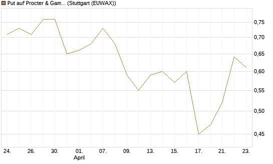 Put auf Procter & Gamble [J.P. Morgan Structured Products B.V.] Chart