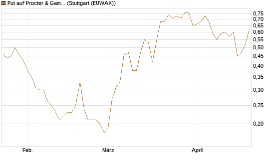 Put auf Procter & Gamble [J.P. Morgan Structured Products B.V.] Chart