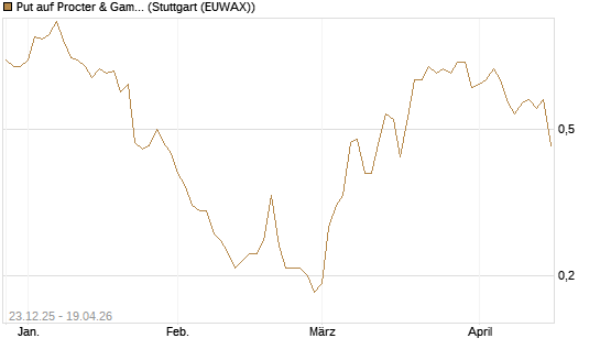 Put auf Procter & Gamble [J.P. Morgan Structured Products B.V.] Chart
