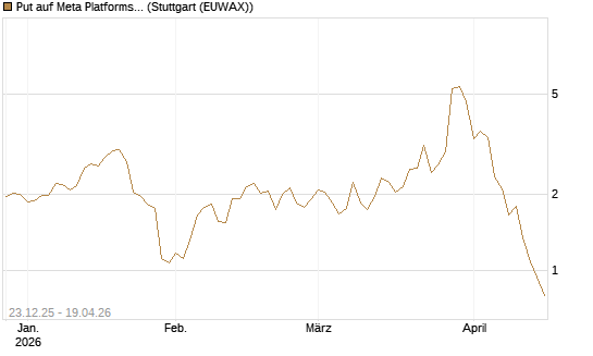 Put auf Meta Platforms [J.P. Morgan Structured Products B.V.] Chart