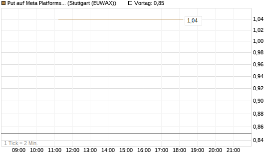 Put auf Meta Platforms [J.P. Morgan Structured Products B.V.] Chart