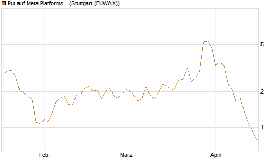 Put auf Meta Platforms [J.P. Morgan Structured Products B.V.] Chart