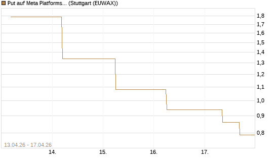 Put auf Meta Platforms [J.P. Morgan Structured Products B.V.] Chart