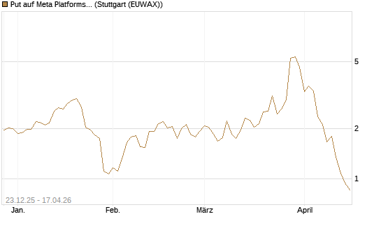 Put auf Meta Platforms [J.P. Morgan Structured Products B.V.] Chart