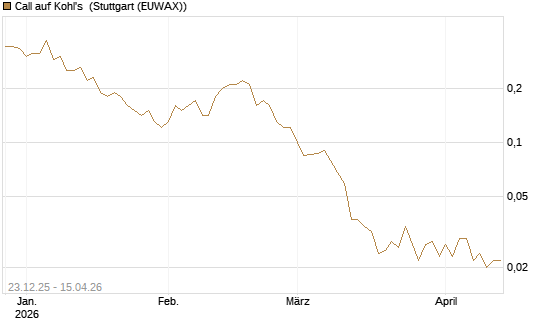 Call auf Kohl's [J.P. Morgan Structured Products B.V.] Chart
