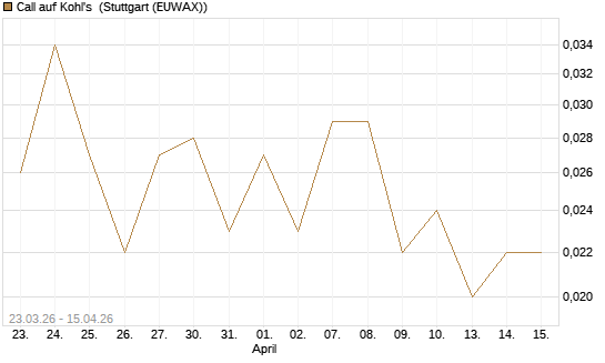 Call auf Kohl's [J.P. Morgan Structured Products B.V.] Chart