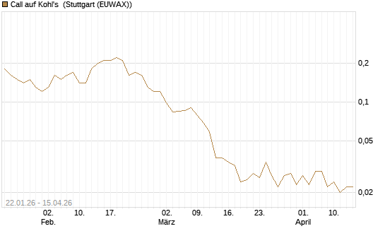 Call auf Kohl's [J.P. Morgan Structured Products B.V.] Chart