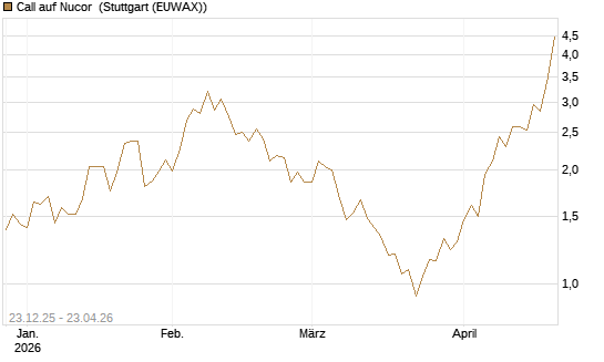 Call auf Nucor [J.P. Morgan Structured Products B.V.] Chart