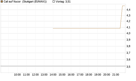 Call auf Nucor [J.P. Morgan Structured Products B.V.] Chart