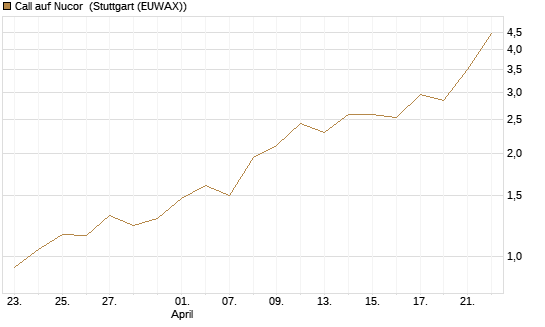 Call auf Nucor [J.P. Morgan Structured Products B.V.] Chart