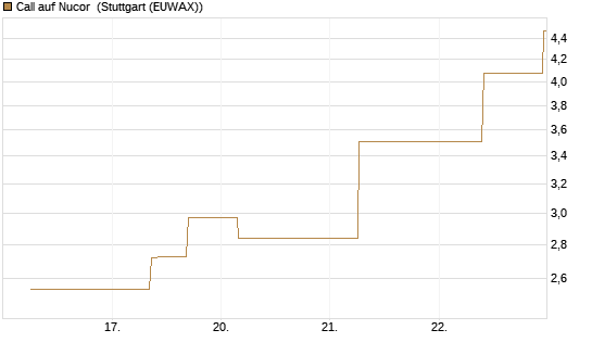 Call auf Nucor [J.P. Morgan Structured Products B.V.] Chart