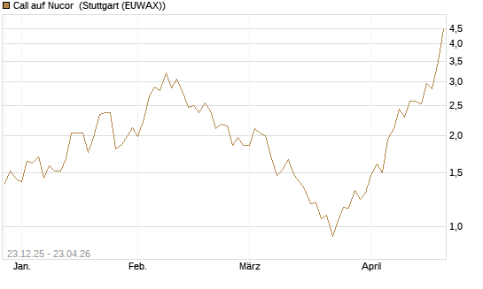 Call auf Nucor [J.P. Morgan Structured Products B.V.] Chart