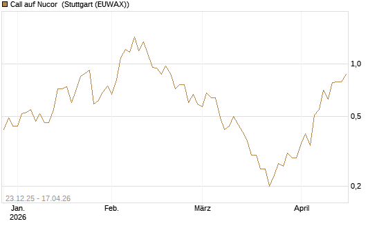 Call auf Nucor [J.P. Morgan Structured Products B.V.] Chart
