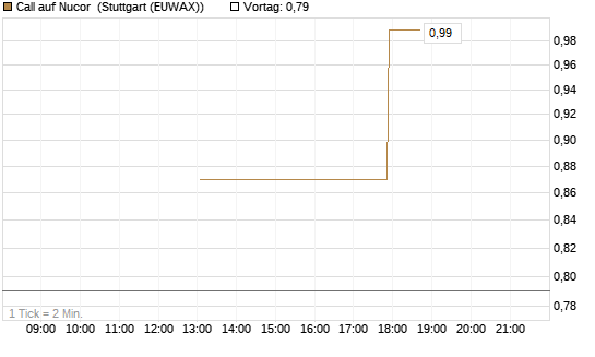 Call auf Nucor [J.P. Morgan Structured Products B.V.] Chart