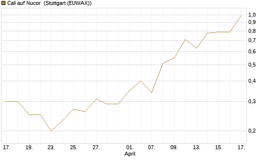 Call auf Nucor [J.P. Morgan Structured Products B.V.] Chart