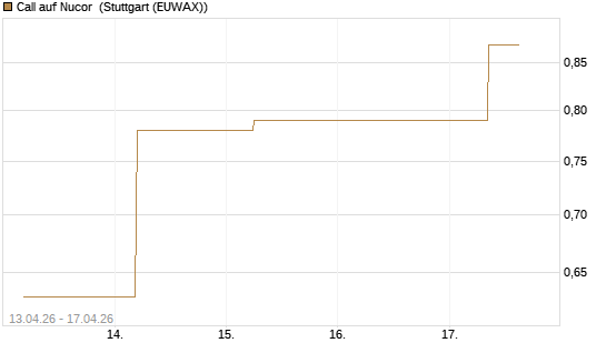 Call auf Nucor [J.P. Morgan Structured Products B.V.] Chart