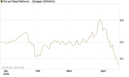 Put auf Meta Platforms [J.P. Morgan Structured Products B.V.] Chart
