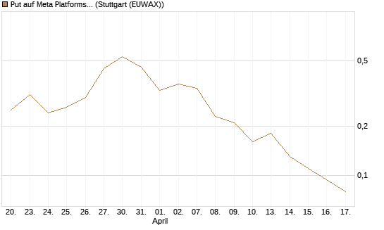 Put auf Meta Platforms [J.P. Morgan Structured Products B.V.] Chart