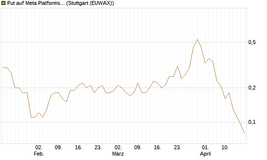 Put auf Meta Platforms [J.P. Morgan Structured Products B.V.] Chart