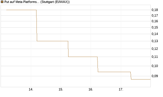 Put auf Meta Platforms [J.P. Morgan Structured Products B.V.] Chart