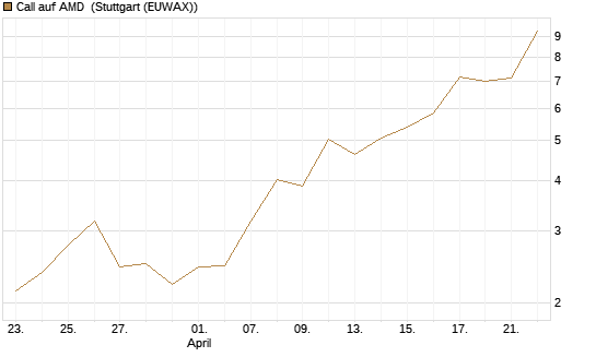 Call auf AMD [J.P. Morgan Structured Products B.V.] Chart