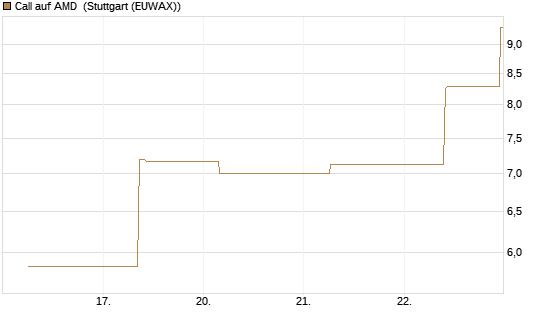 Call auf AMD [J.P. Morgan Structured Products B.V.] Chart
