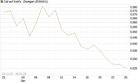 Call auf Kohl's [J.P. Morgan Structured Products B.V.] Chart