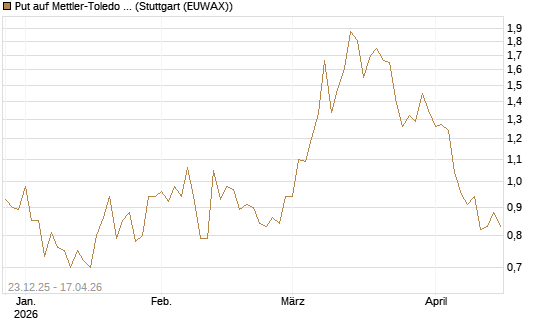 Put auf Mettler-Toledo Int. Inc [J.P. Morgan Structured Products B.V.] Chart