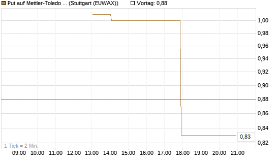 Put auf Mettler-Toledo Int. Inc [J.P. Morgan Structured Products B.V.] Chart