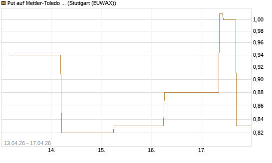 Put auf Mettler-Toledo Int. Inc [J.P. Morgan Structured Products B.V.] Chart