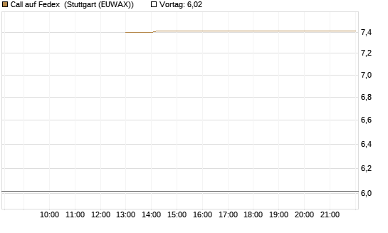 Call auf Fedex [J.P. Morgan Structured Products B.V.] Chart