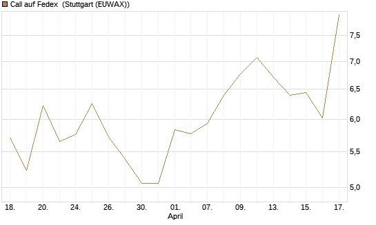 Call auf Fedex [J.P. Morgan Structured Products B.V.] Chart