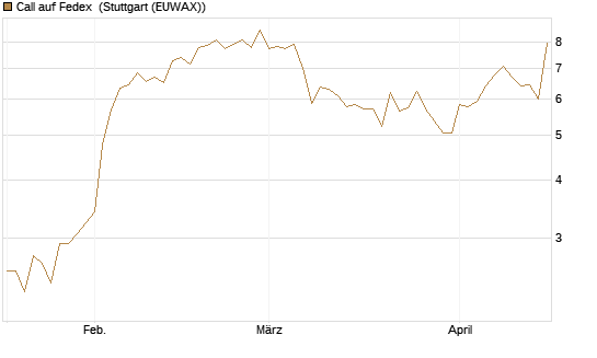 Call auf Fedex [J.P. Morgan Structured Products B.V.] Chart