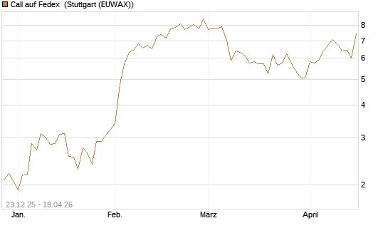 Call auf Fedex [J.P. Morgan Structured Products B.V.] Chart