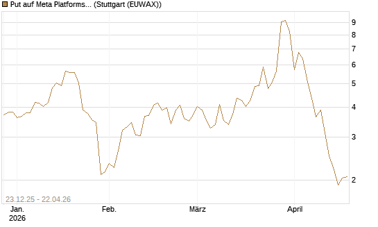 Put auf Meta Platforms [J.P. Morgan Structured Products B.V.] Chart