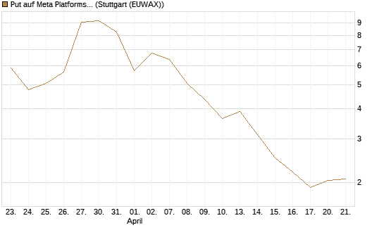 Put auf Meta Platforms [J.P. Morgan Structured Products B.V.] Chart