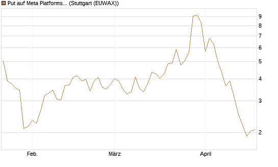Put auf Meta Platforms [J.P. Morgan Structured Products B.V.] Chart