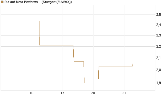Put auf Meta Platforms [J.P. Morgan Structured Products B.V.] Chart
