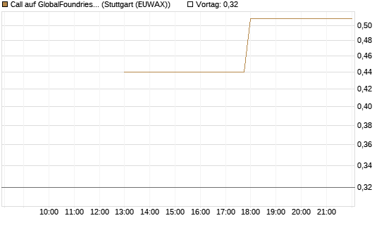 Call auf GlobalFoundries [J.P. Morgan Structured Products B.V.] Chart