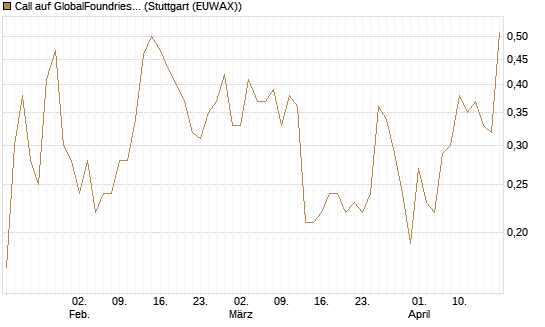 Call auf GlobalFoundries [J.P. Morgan Structured Products B.V.] Chart