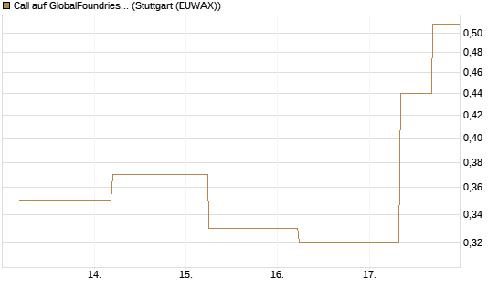 Call auf GlobalFoundries [J.P. Morgan Structured Products B.V.] Chart