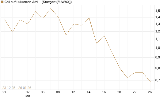 Call auf Lululemon Athletica [J.P. Morgan Structured Products B.V.] Chart