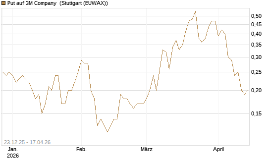 Put auf 3M Company [J.P. Morgan Structured Products B.V.] Chart
