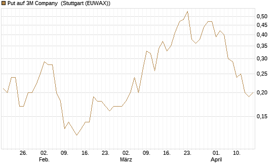 Put auf 3M Company [J.P. Morgan Structured Products B.V.] Chart