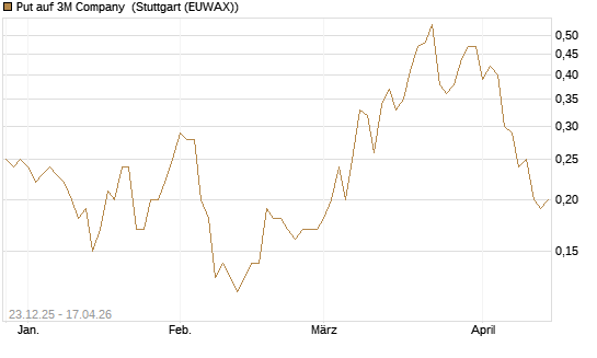 Put auf 3M Company [J.P. Morgan Structured Products B.V.] Chart