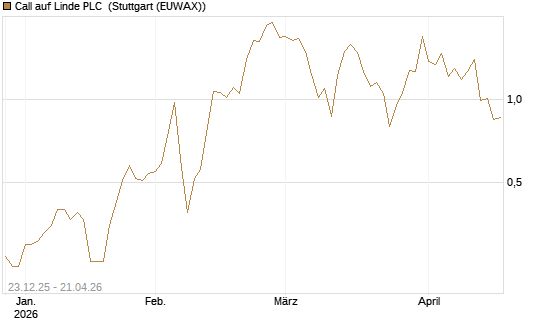 Call auf Linde PLC [J.P. Morgan Structured Products B.V.] Chart