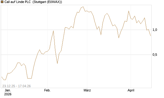 Call auf Linde PLC [J.P. Morgan Structured Products B.V.] Chart